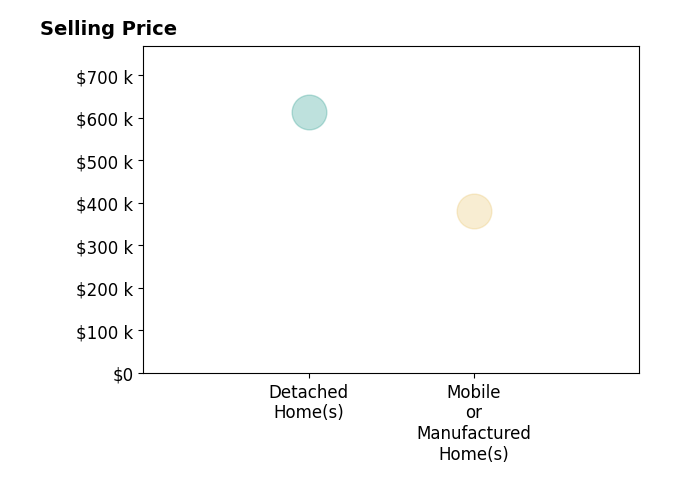 Histogram of home sales price ranges for Paula Michalski