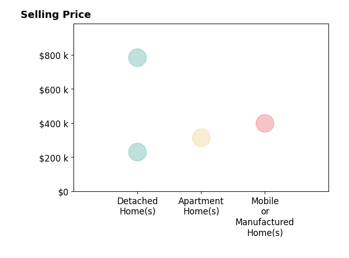 Histogram of home sales price ranges for Jason Kreutzer