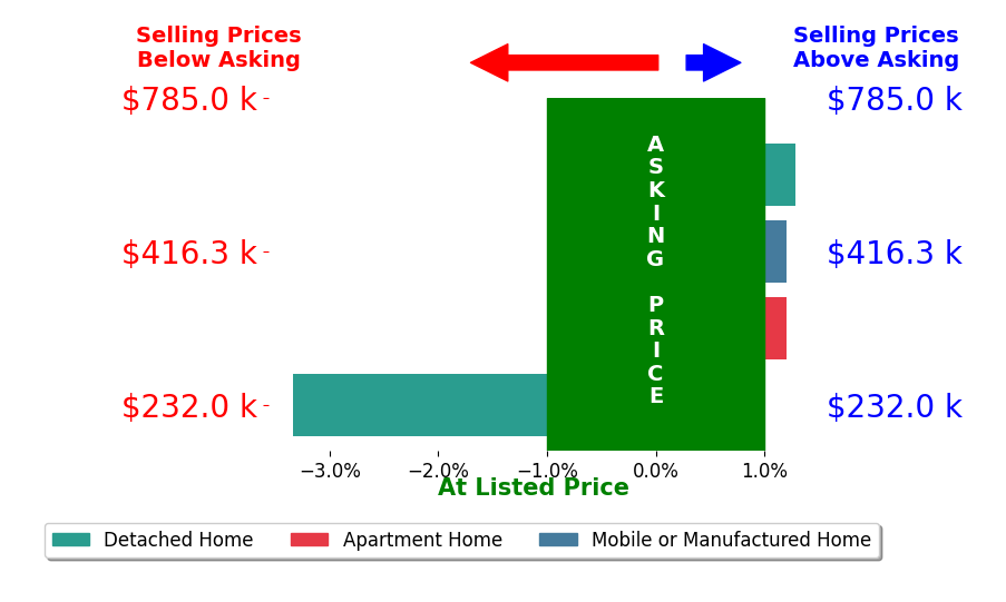 Bar chart comparing asking price vs selling price for Jason Kreutzer