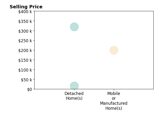 JD Durham's sold homes include detached homes from $16K to $320K, mobile or manufactured homes at $200K.