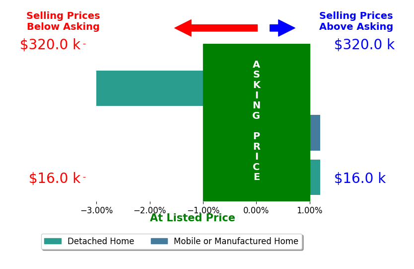 JD Durham's sold homes closed 0.8% below asking on average, with 0 homes above, 1 below, and 2 at asking price.