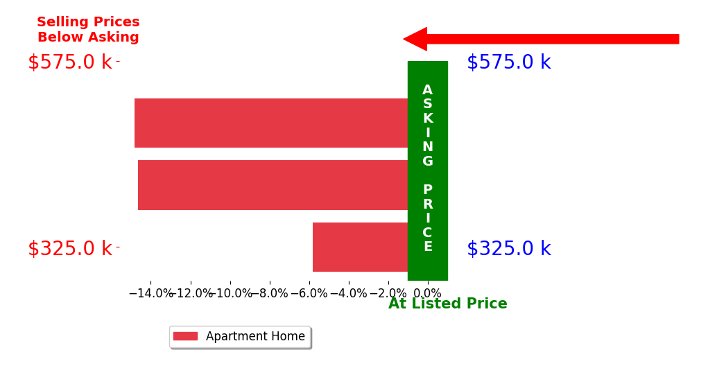 Bar chart comparing asking price vs selling price for John Foley