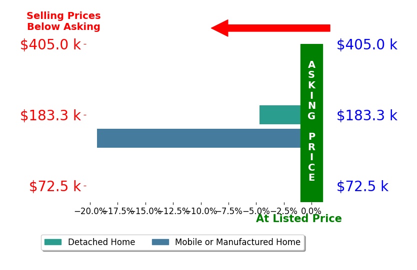Bar chart comparing asking price vs selling price for Eliza May