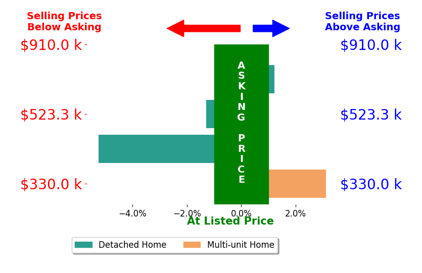 Bar chart comparing asking price vs selling price for Miguel Ramos
