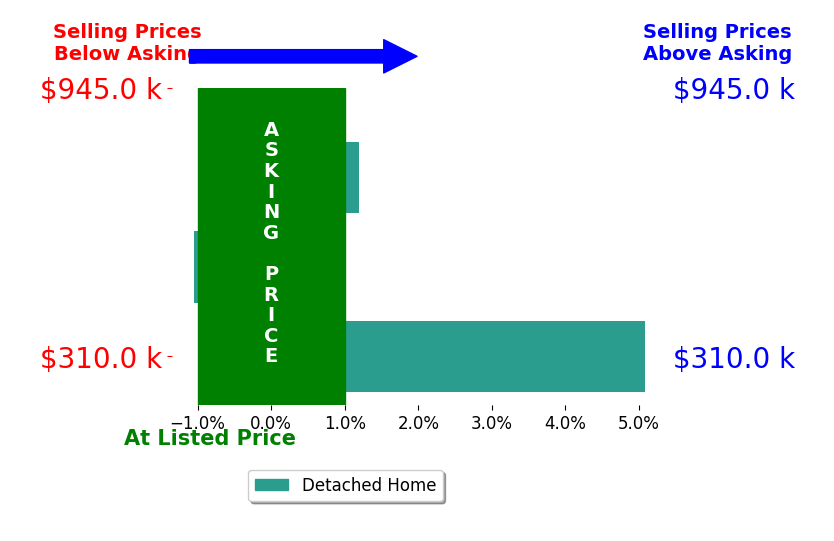 Bar chart comparing asking price vs selling price for Amy Beckum