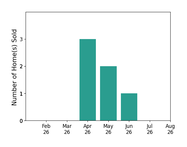John Smith sold 3 homes in April 2026, 2 homes in May 2026, 1 home in June 2026, for a total of 6 homes.