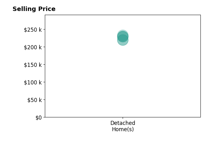 John Smith's sold homes include detached homes from $220K to $233K.
