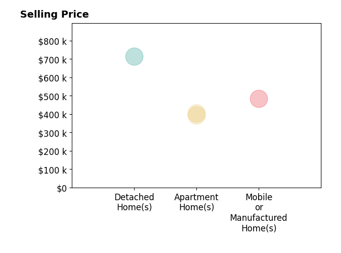 Histogram of home sales price ranges for Rebecca Holzmann