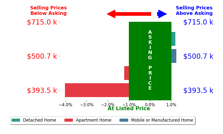 Bar chart comparing asking price vs selling price for Rebecca Holzmann