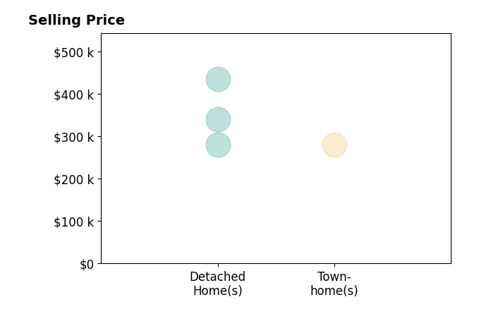 Kelle Foster's sold homes include townhomes at $280K, detached homes from $280K to $435K.