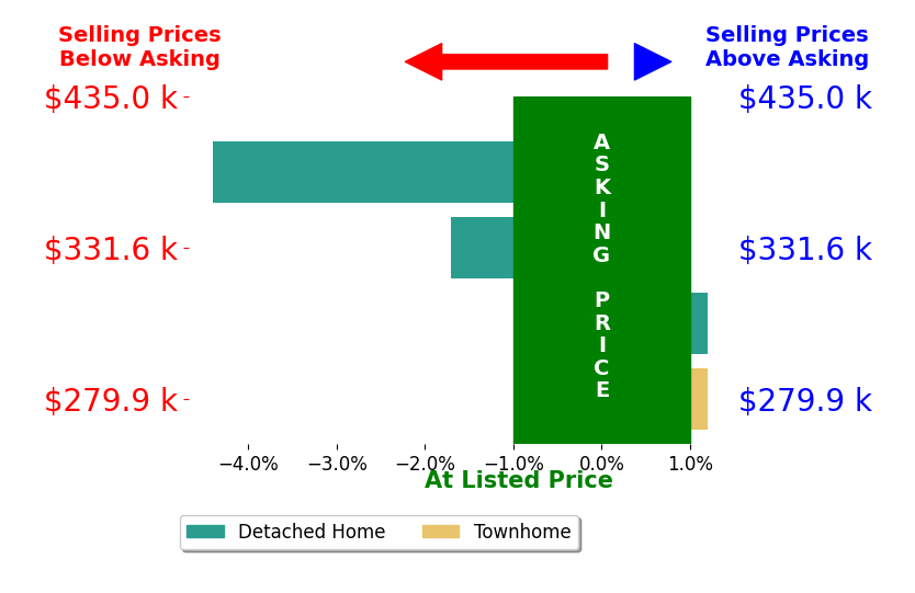 Kelle Foster's sold homes closed 1.5% below asking on average, with 0 homes above, 2 below, and 2 at asking price.