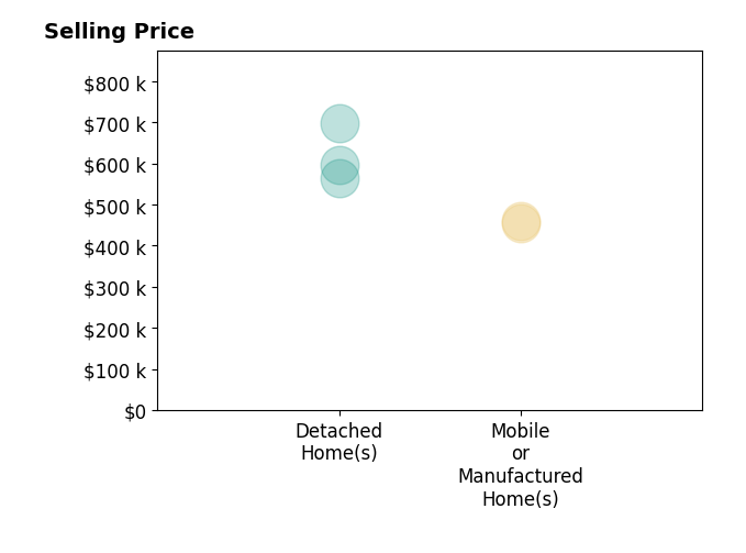 Histogram of home sales price ranges for Darren Ham