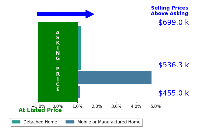 Bar chart comparing asking price vs selling price for Darren Ham