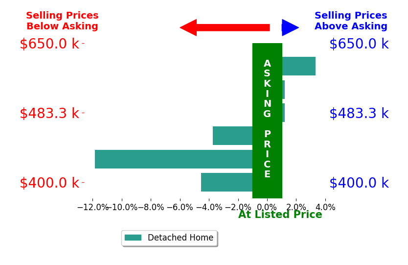 Bar chart comparing asking price vs selling price for Jasmine Duncan