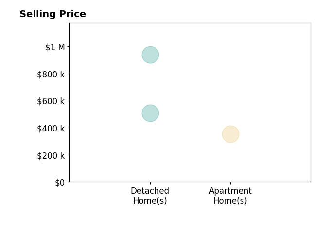 Jonas Ginther's sold homes include detached homes from $510K to $938K, apartment homes at $352K.