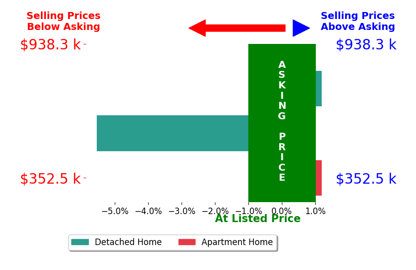 Jonas Ginther's sold homes closed 2.2% below asking on average, with 0 homes above, 1 below, and 2 at asking price.