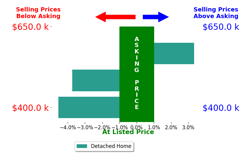 Bar chart comparing asking price vs selling price for Grace Borzini