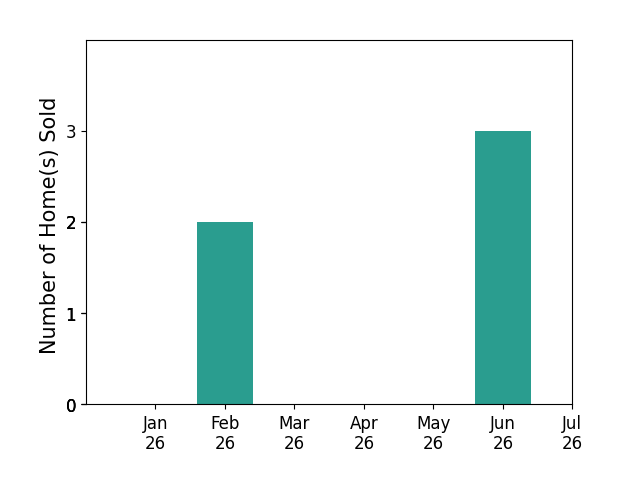 Bar chart of total home sales by Jacob Rodrigues over the past 12 months