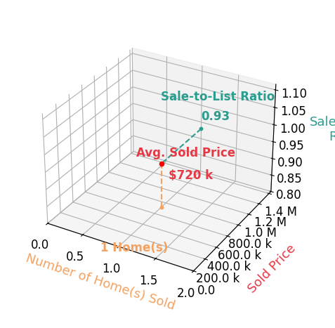 Chart showing sale-to-list price ratio for Carolynne Potts