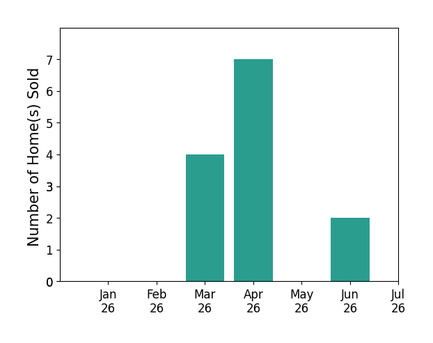 Bar chart of total home sales by Robert Sousa over the past 12 months