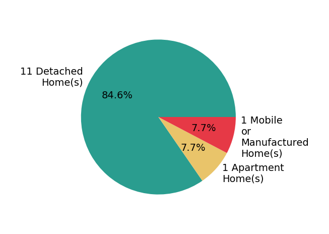 Pie chart showing home sales by property type for Robert Sousa
