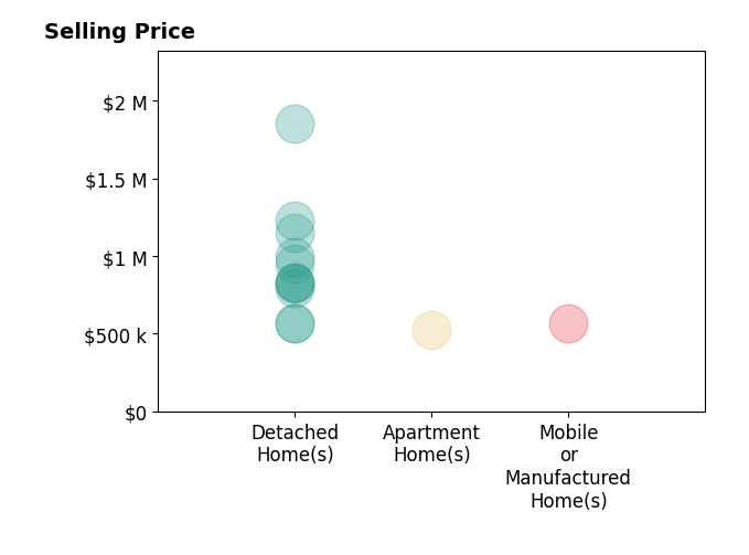 Histogram of home sales price ranges for Robert Sousa