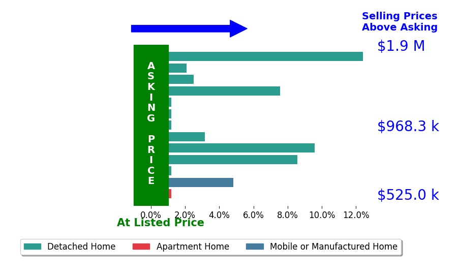 Bar chart comparing asking price vs selling price for Robert Sousa