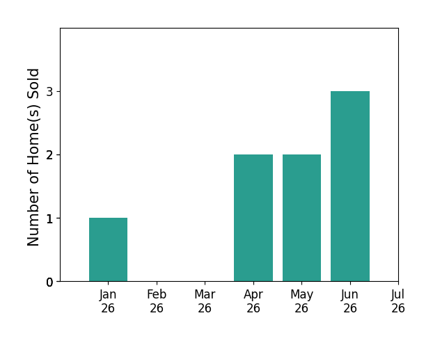Bar chart of total home sales by Alicia DiGrazia over the past 12 months