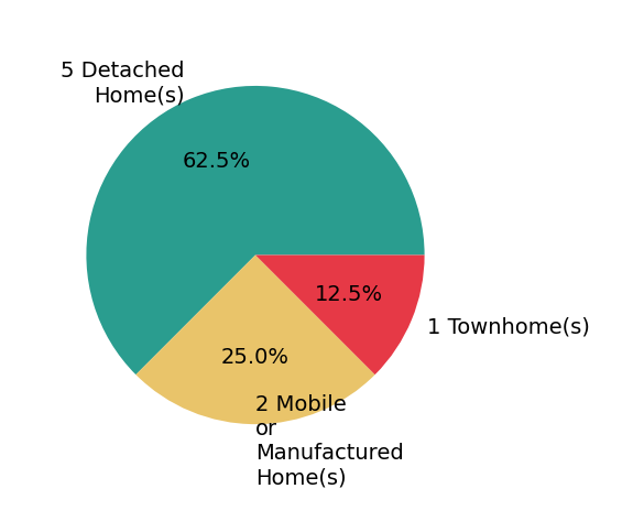 Pie chart showing home sales by property type for Alicia DiGrazia