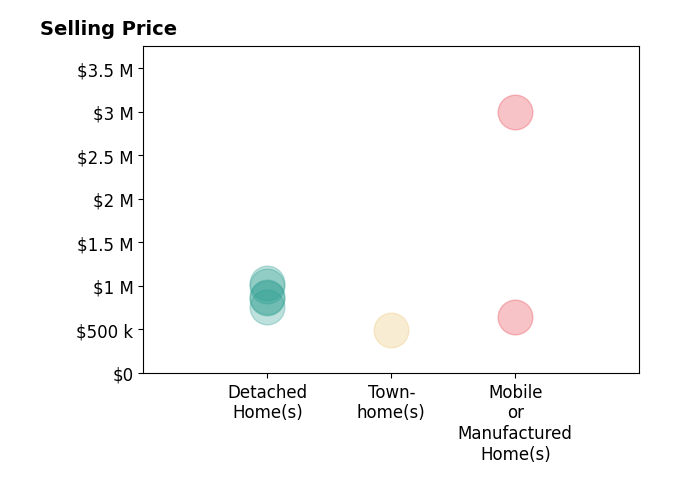Histogram of home sales price ranges for Alicia DiGrazia
