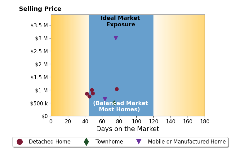 Bar chart of average days on market for Alicia DiGrazia's listings