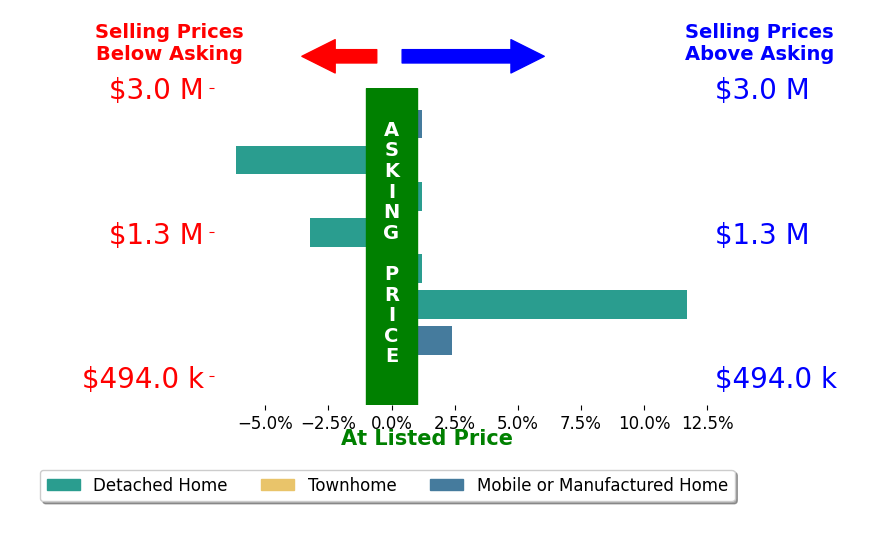 Bar chart comparing asking price vs selling price for Alicia DiGrazia