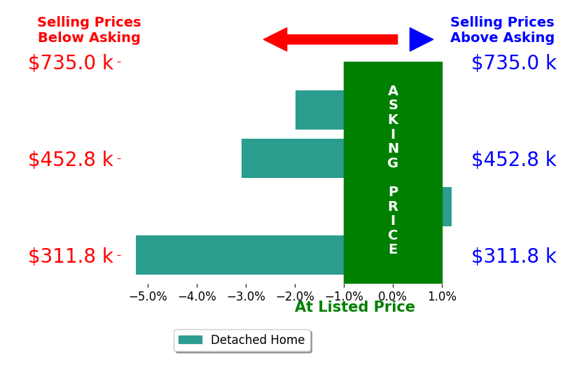 Bar chart comparing asking price vs selling price for Corbin Norton Realtor Norton