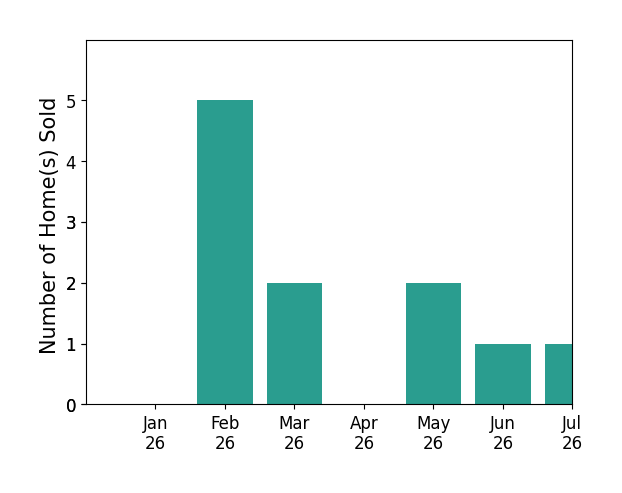 Bar chart of total home sales by Kristen Londe Realtor Londe over the past 12 months