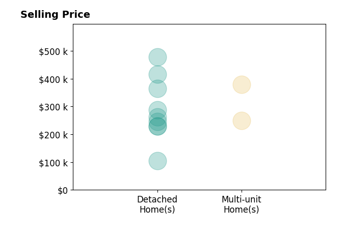 Histogram of home sales price ranges for Kristen Londe Realtor Londe