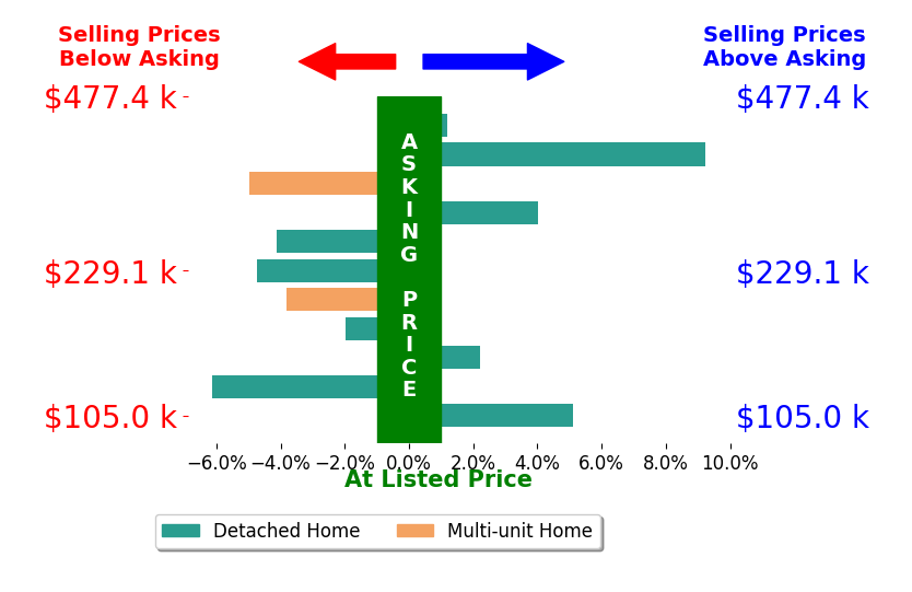 Bar chart comparing asking price vs selling price for Kristen Londe Realtor Londe