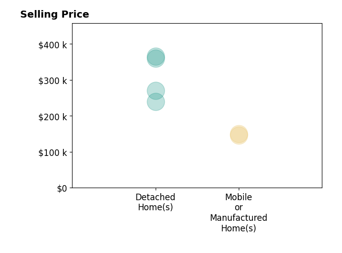 Histogram of home sales price ranges for Chris Miller  Principal BrokerOwner Miller
