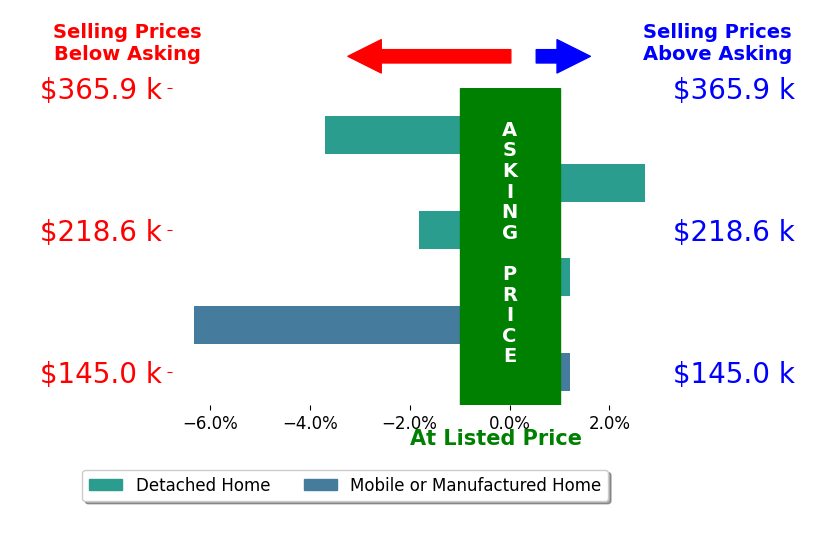Bar chart comparing asking price vs selling price for Chris Miller  Principal BrokerOwner Miller