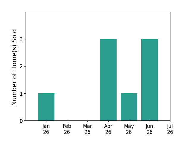 Bar chart of total home sales by Craig Knizek over the past 12 months
