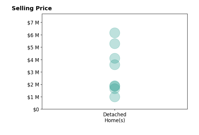 Histogram of home sales price ranges for Craig Knizek