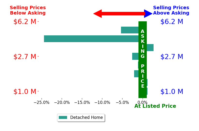 Bar chart comparing asking price vs selling price for Craig Knizek