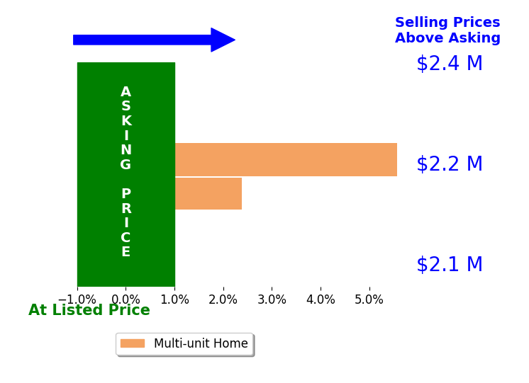 Bar chart comparing asking price vs selling price for Bo Hyeok Kim