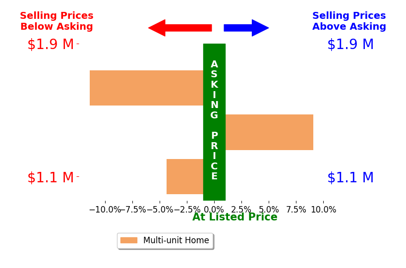 Bar chart comparing asking price vs selling price for Michael Kamara
