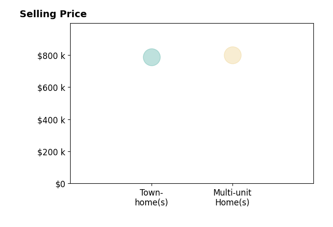 Histogram of home sales price ranges for Rana Khanjani