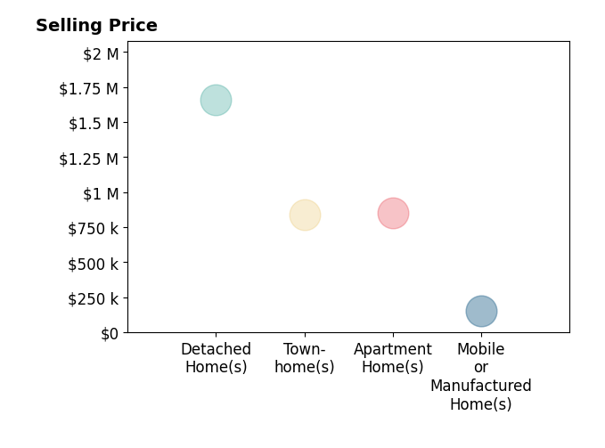 Histogram of home sales price ranges for Lena Byun