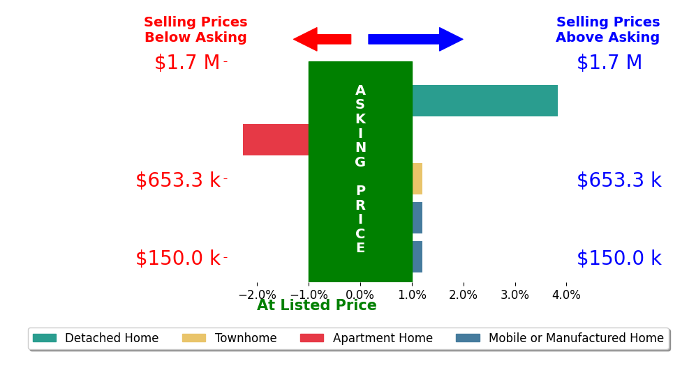 Bar chart comparing asking price vs selling price for Lena Byun