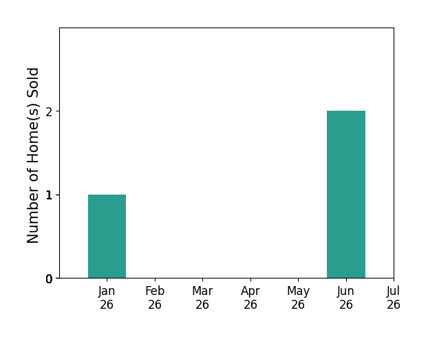 Bar chart of total home sales by Jeff Collins over the past 12 months