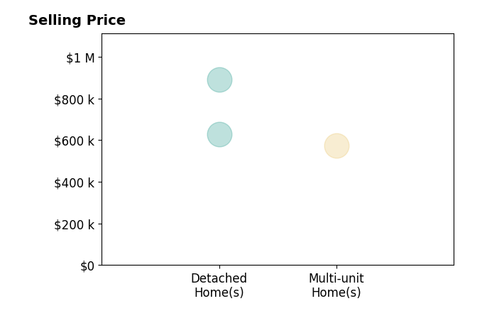 Histogram of home sales price ranges for Jeff Collins