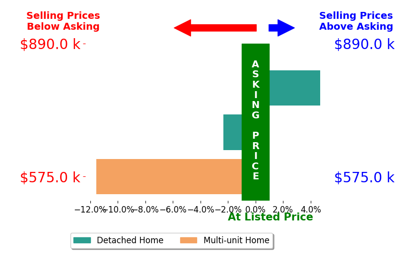 Bar chart comparing asking price vs selling price for Jeff Collins