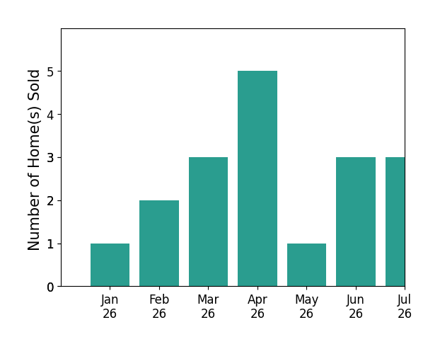 Bar chart of total home sales by Lisa Mills over the past 12 months